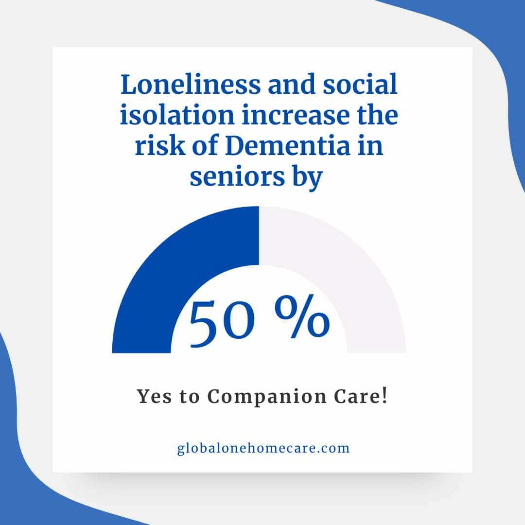 Loneliness and social isolation increase the risk of dementia by 50%. companion care is the solution for seniors