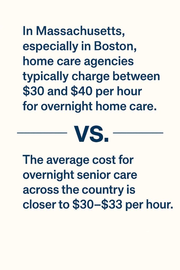 Comparing costs of overnight care for elderly in Boston