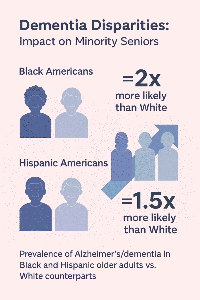 Dementia prevalence disparities among minorities in the US