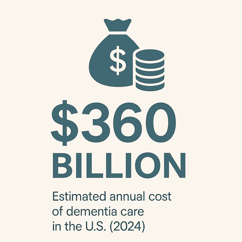 Estimated annual cost of Dementia care in the US