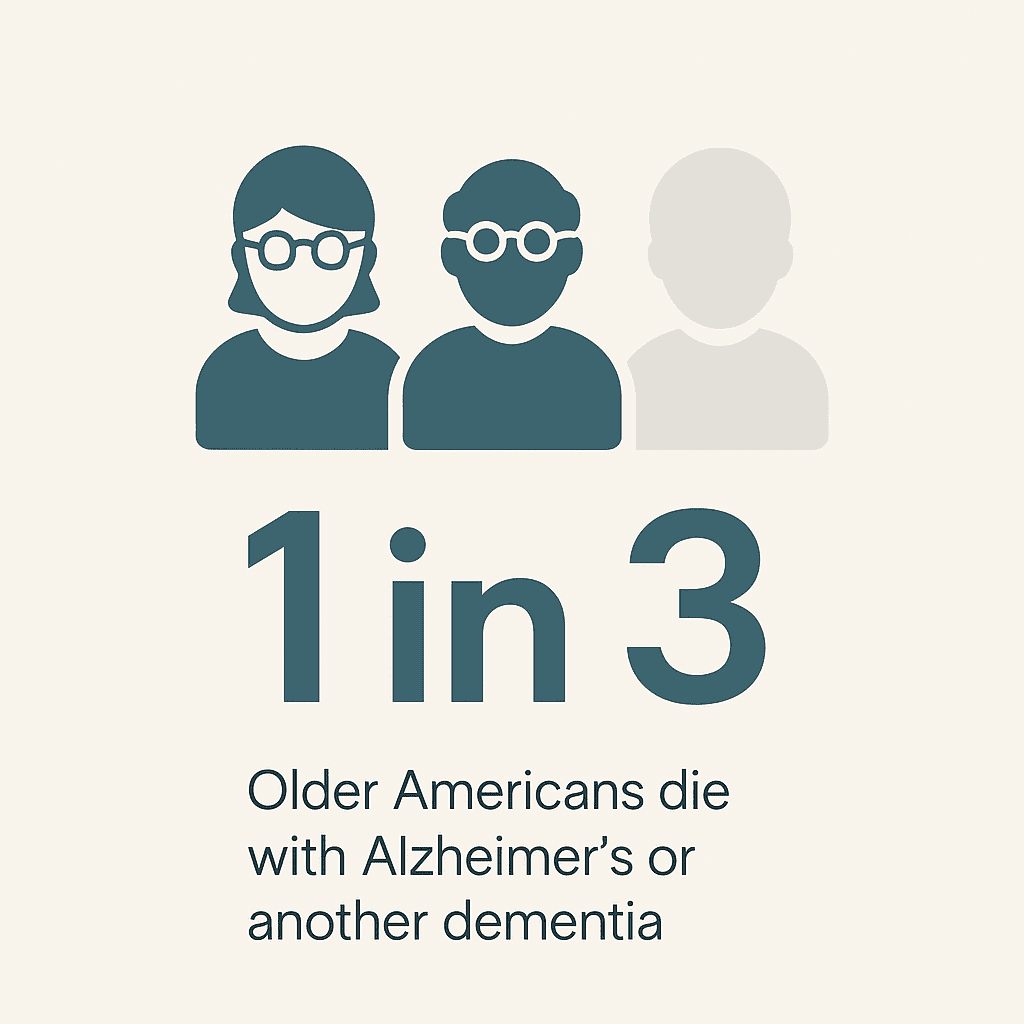 How many older Americans die with Alzheimers or another dementia
