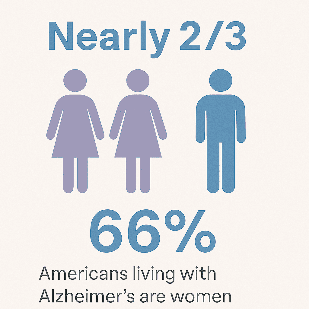Number of women with dementia and alzheimers in the US