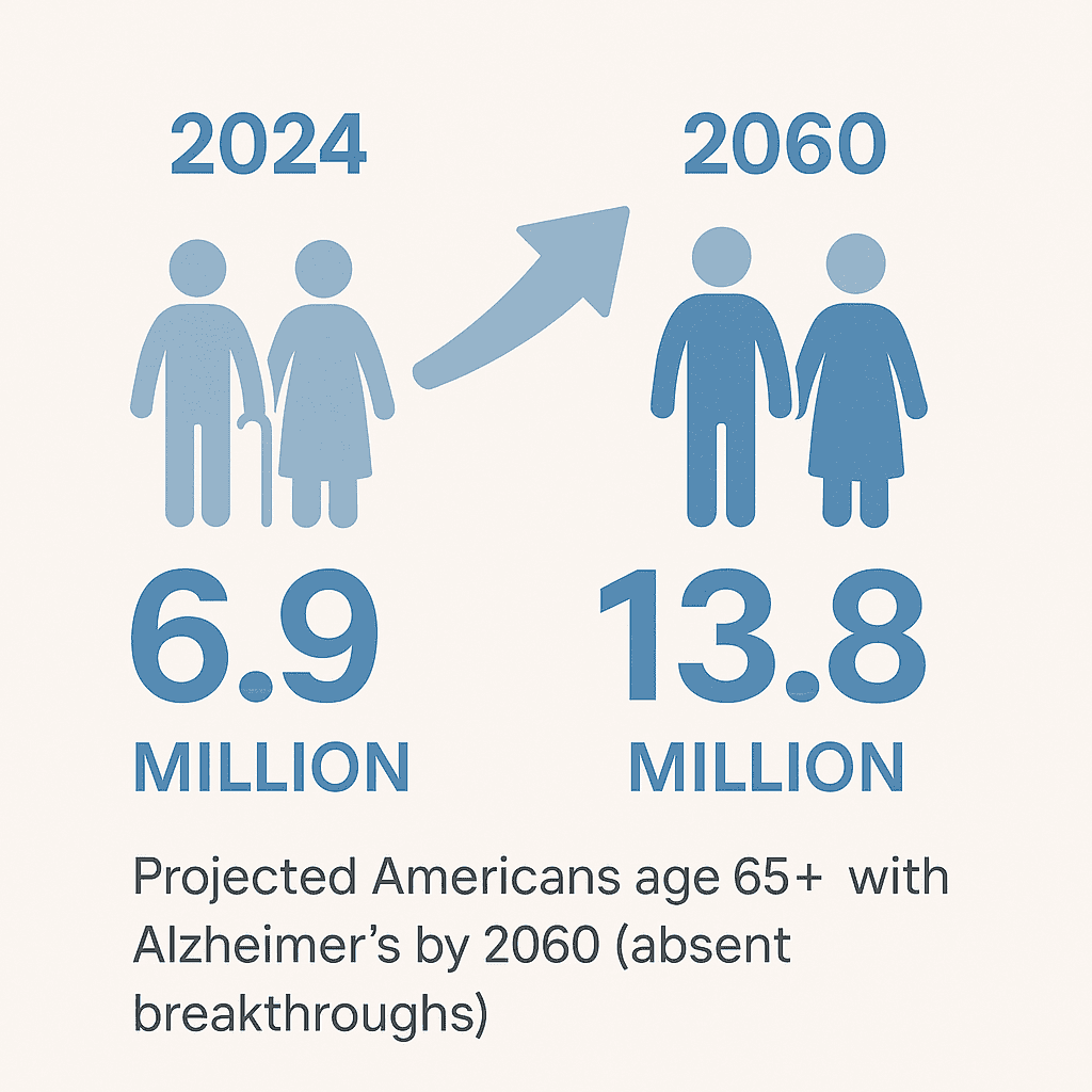 Projected Americans aged 65+ with alzheimers by 2060