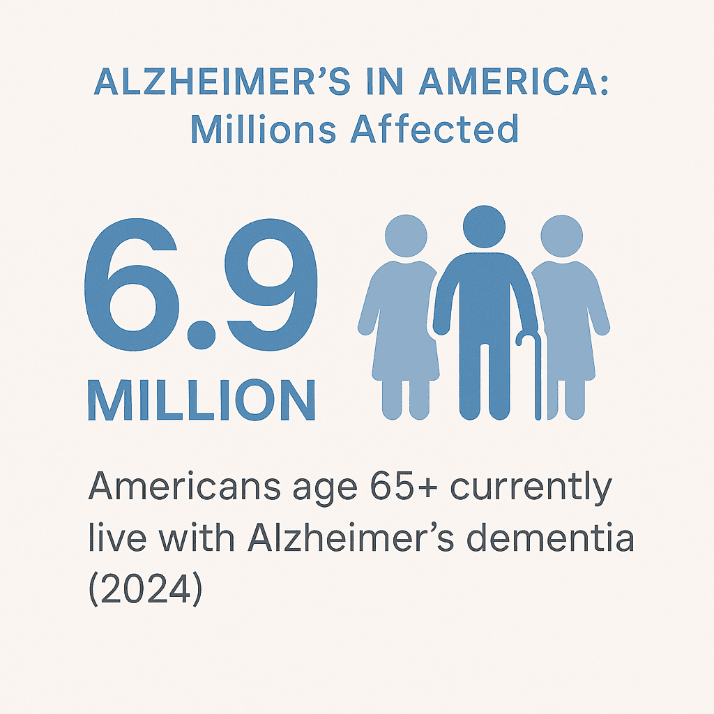 6.9 million – Estimated number of Americans age 65 and older living with Alzheimer’s dementia