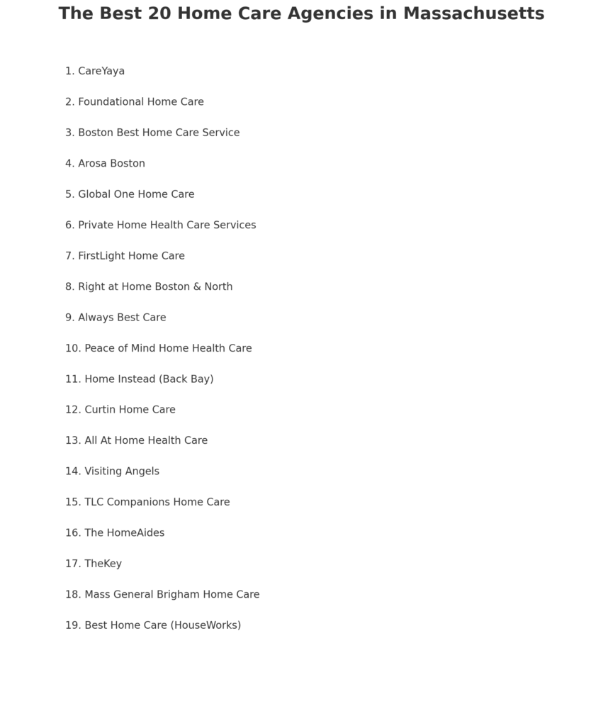 Infographic: Top 20 home care agencies in Massachusetts