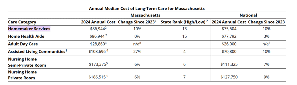 annual media cost of long term care in Massachusetts